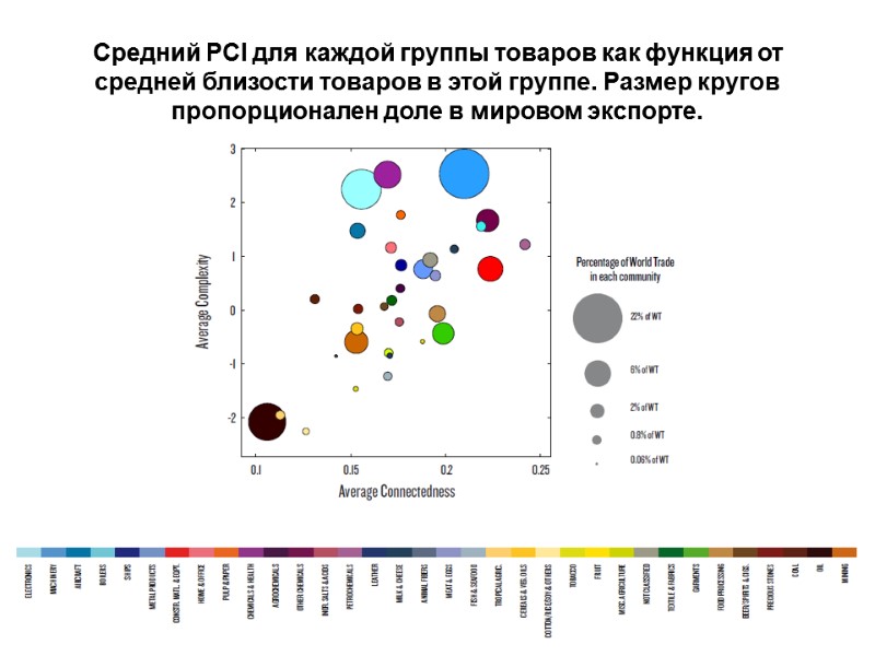 Средний PCI для каждой группы товаров как функция от средней близости товаров в этой